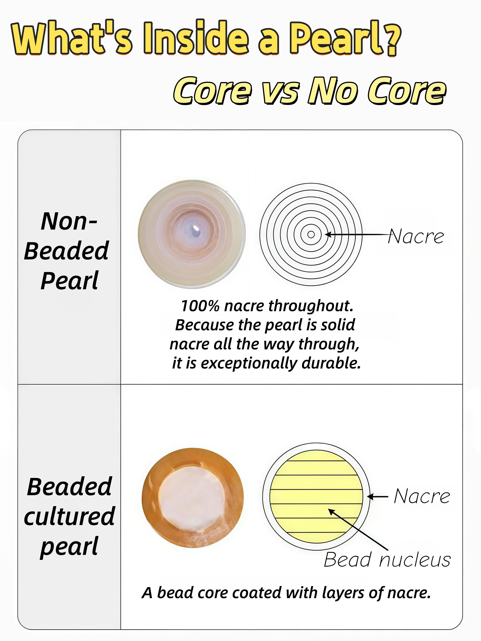 Nacre thickness comparison showing thick nacre versus thin nacre on cut pearl cross-sections, explaining how nacre relates to durability and pearl price